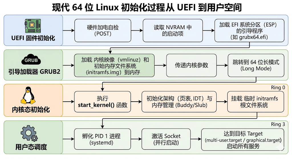现代 64位 Linux 系统初始化流程图